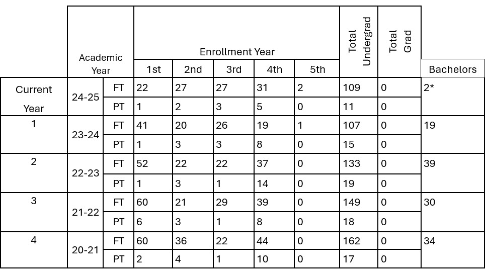 Enrollment and Graduation Data